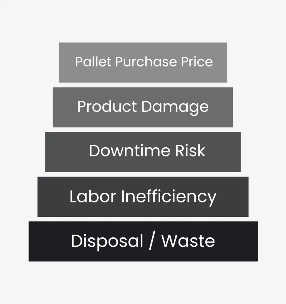 Breakdown of pallet cost including damage, downtime, and inefficiencies.